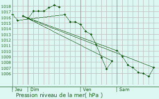 Graphe de la pression atmosphrique prvue pour Vernaison