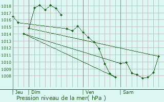 Graphe de la pression atmosphrique prvue pour Lacapelle-del-Fraisse