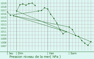 Graphe de la pression atmosphrique prvue pour vette-Salbert