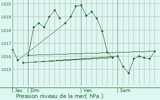 Graphe de la pression atmosphrique prvue pour Saint-Lambert-sur-Dive