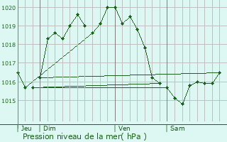 Graphe de la pression atmosphrique prvue pour Sentilly
