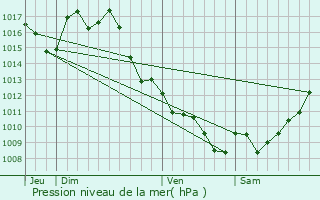 Graphe de la pression atmosphrique prvue pour Lucmau