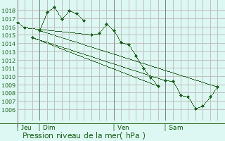 Graphe de la pression atmosphrique prvue pour Le Clapier