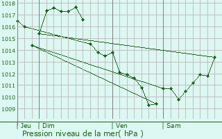 Graphe de la pression atmosphrique prvue pour Garein