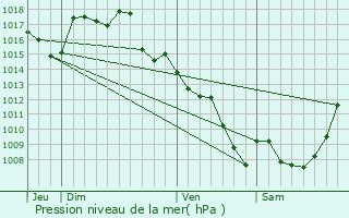 Graphe de la pression atmosphrique prvue pour Beaulieu-sur-Dordogne