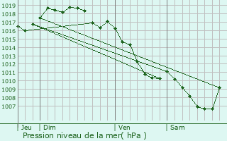 Graphe de la pression atmosphrique prvue pour Cranot