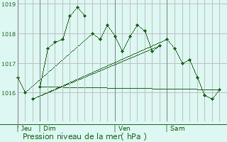 Graphe de la pression atmosphrique prvue pour Trucy