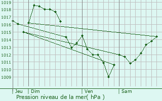 Graphe de la pression atmosphrique prvue pour Barcus