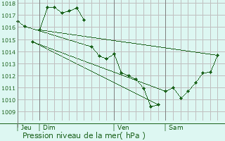 Graphe de la pression atmosphrique prvue pour Beylongue