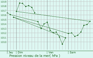 Graphe de la pression atmosphrique prvue pour Armendarits