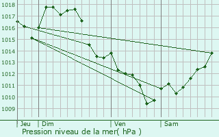 Graphe de la pression atmosphrique prvue pour Lesgor