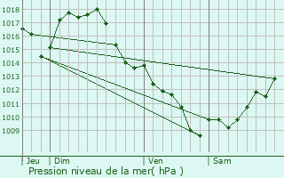 Graphe de la pression atmosphrique prvue pour Losse