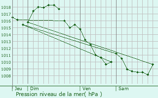 Graphe de la pression atmosphrique prvue pour Bellerive-sur-Allier