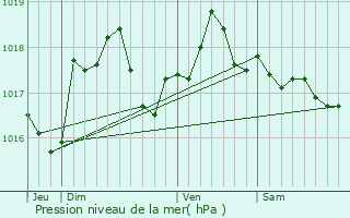 Graphe de la pression atmosphrique prvue pour Mry-Prmecy