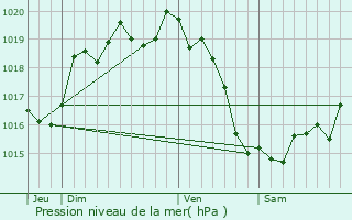 Graphe de la pression atmosphrique prvue pour Saint-Martin-de-Landelles