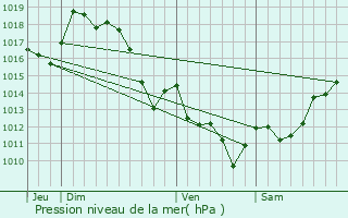 Graphe de la pression atmosphrique prvue pour Saint-Esteben