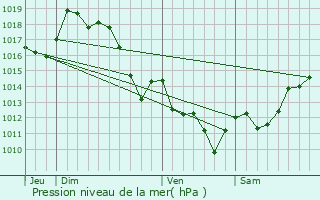 Graphe de la pression atmosphrique prvue pour Macaye