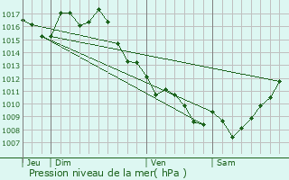 Graphe de la pression atmosphrique prvue pour Fosss-et-Baleyssac