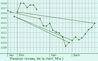 Graphe de la pression atmosphrique prvue pour Tthieu