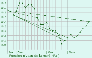 Graphe de la pression atmosphrique prvue pour Saint-Vincent-de-Paul