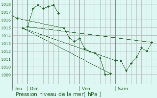 Graphe de la pression atmosphrique prvue pour Le Vignau