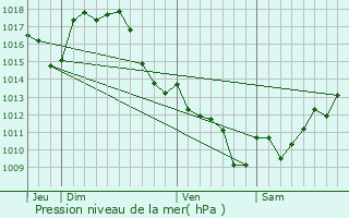 Graphe de la pression atmosphrique prvue pour Hontanx