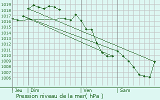 Graphe de la pression atmosphrique prvue pour Cernon