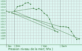 Graphe de la pression atmosphrique prvue pour Marlenheim