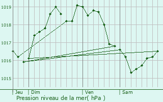 Graphe de la pression atmosphrique prvue pour Villegats