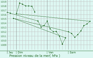 Graphe de la pression atmosphrique prvue pour Saint-Goin