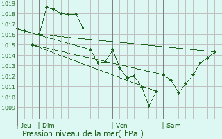 Graphe de la pression atmosphrique prvue pour Gos