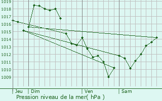 Graphe de la pression atmosphrique prvue pour Uzos