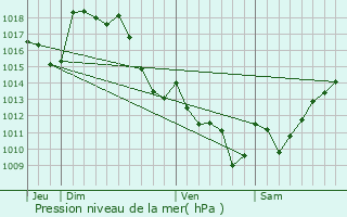 Graphe de la pression atmosphrique prvue pour Lourenties