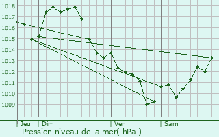 Graphe de la pression atmosphrique prvue pour Cazres-sur-l