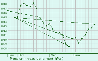 Graphe de la pression atmosphrique prvue pour Juillac