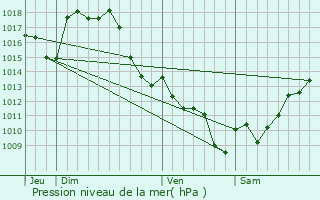 Graphe de la pression atmosphrique prvue pour Ladevze-Rivire