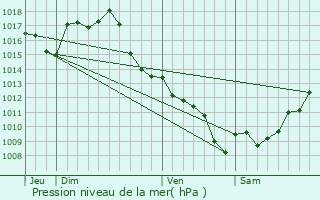 Graphe de la pression atmosphrique prvue pour Sainte-Colombe-en-Bruilhois