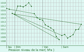 Graphe de la pression atmosphrique prvue pour Colayrac-Saint-Cirq