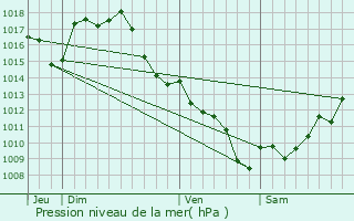 Graphe de la pression atmosphrique prvue pour Arx