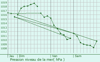 Graphe de la pression atmosphrique prvue pour Bransat