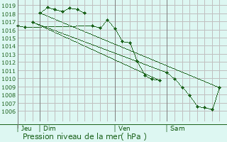 Graphe de la pression atmosphrique prvue pour Lgna