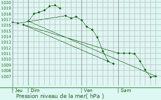 Graphe de la pression atmosphrique prvue pour Hohfrankenheim