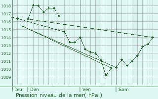 Graphe de la pression atmosphrique prvue pour Sort-en-Chalosse