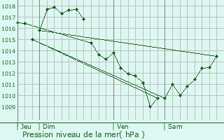 Graphe de la pression atmosphrique prvue pour Toulouzette