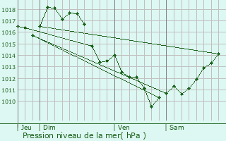 Graphe de la pression atmosphrique prvue pour Seyresse