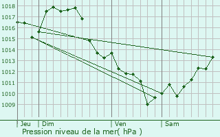 Graphe de la pression atmosphrique prvue pour Montgaillard