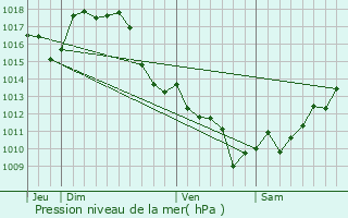 Graphe de la pression atmosphrique prvue pour Montsou