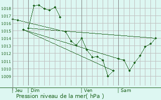 Graphe de la pression atmosphrique prvue pour Sedzre