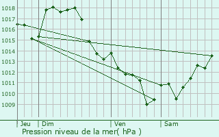 Graphe de la pression atmosphrique prvue pour Sgos