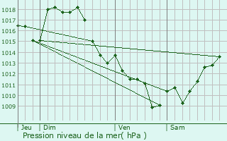 Graphe de la pression atmosphrique prvue pour Monpzat